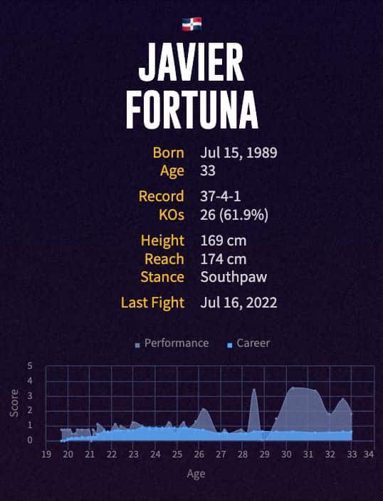 Javier Fortuna's boxing career