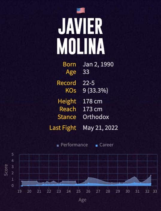 Javier Molina's boxing career