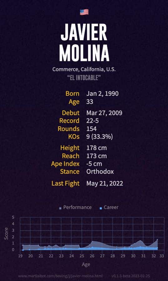 Javier Molina's Record