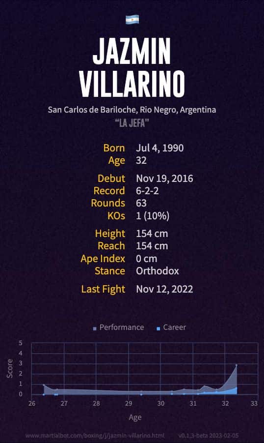 Jazmin Villarino's record and stats summarized in an infographic