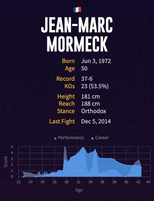 Jean-Marc Mormeck's boxing career