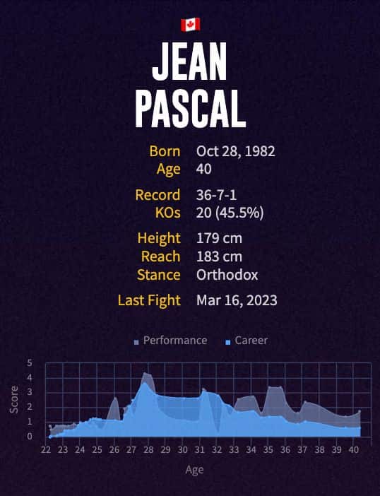 Jean Pascal's boxing career