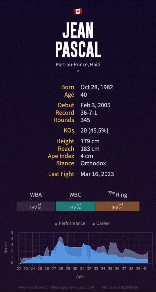 Jean Pascal's record and stats