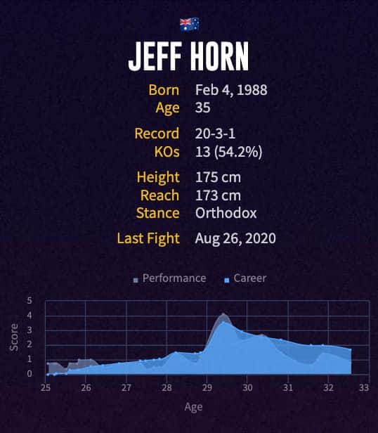 Jeff Horn's boxing career