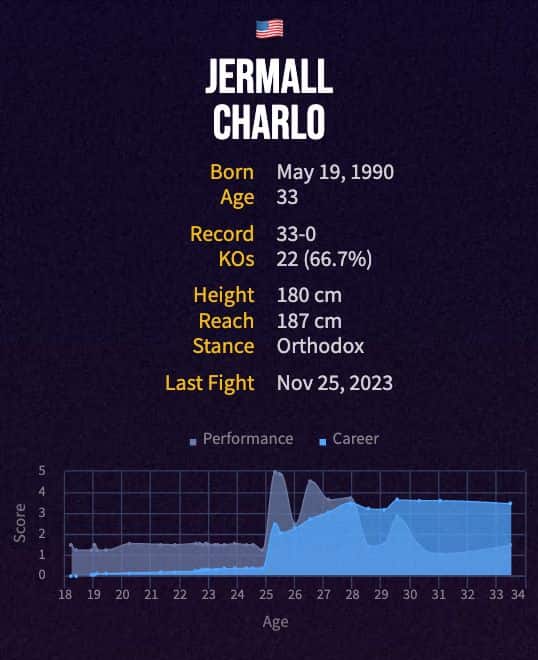 Jermall Charlo's boxing career