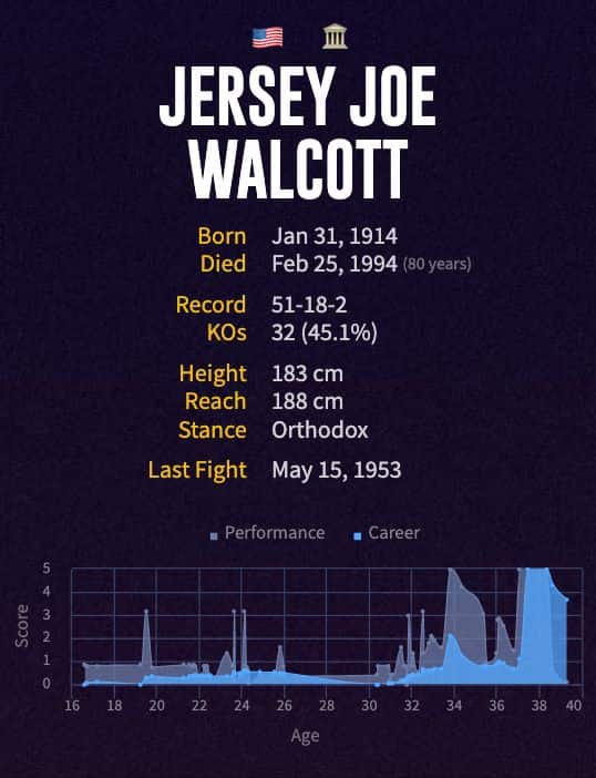 Jersey Joe Walcott's boxing career