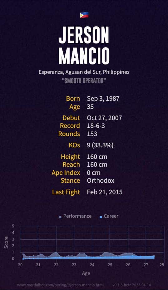 Jerson Mancio's Record