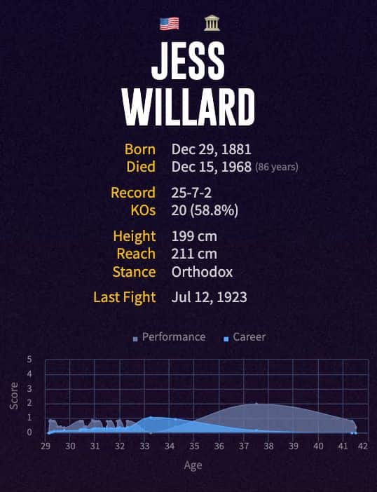 Jess Willard's boxing career