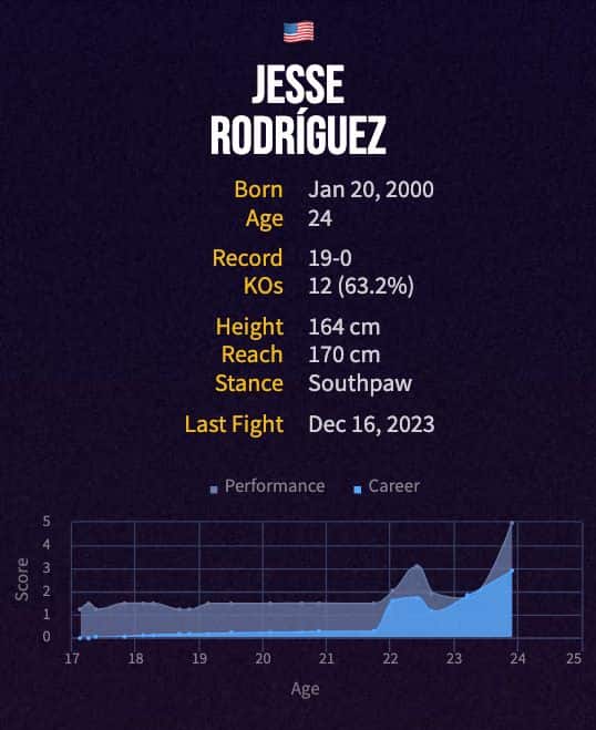 Jesse Rodríguez' boxing career