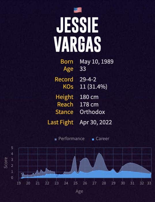Jessie Vargas' boxing career