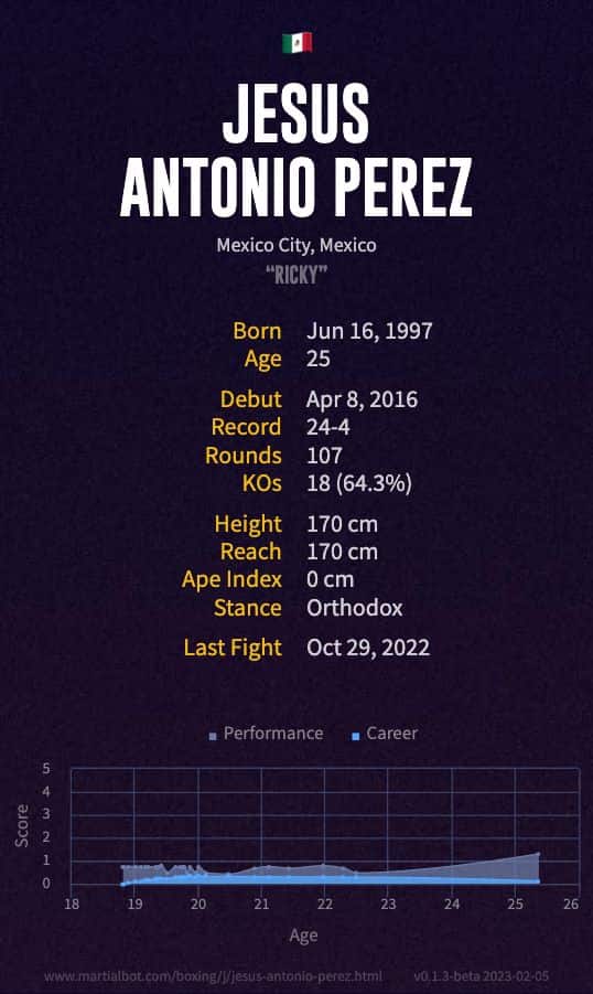 Jesus Antonio Perez' record and stats