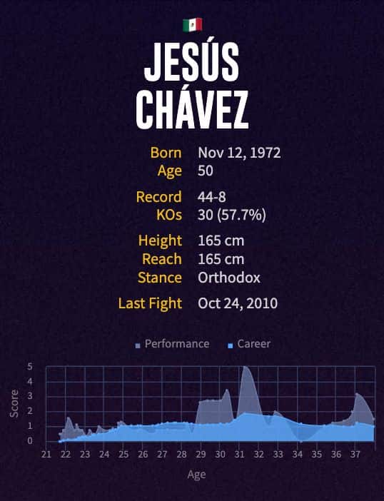 Jesús Chávez' boxing career