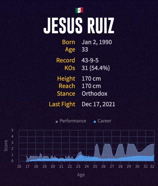 Jesus Ruiz' boxing career
