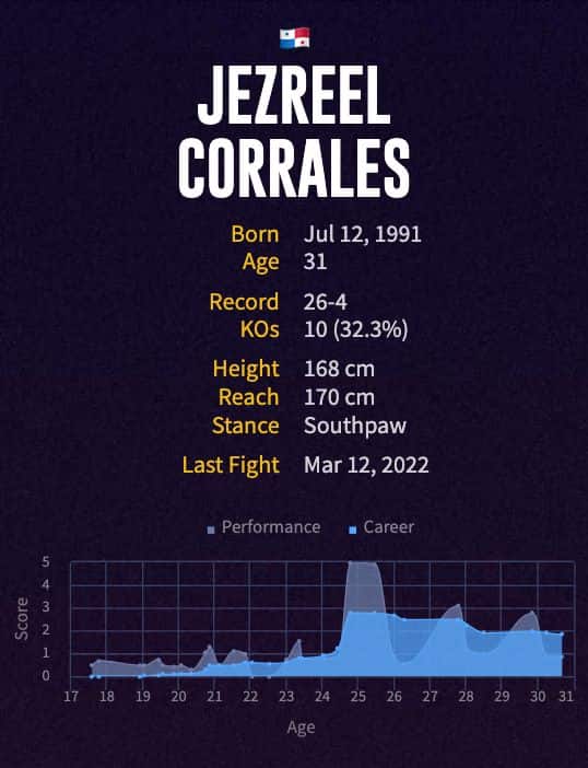 Jezreel Corrales' boxing career