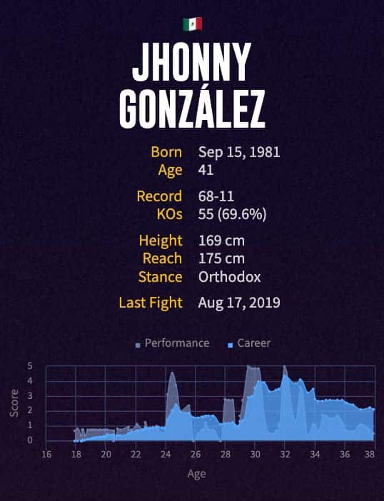Jhonny González' boxing career