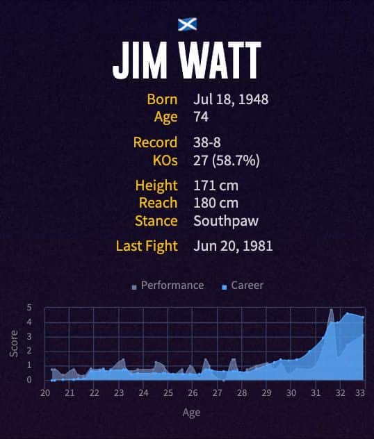Jim Watt's boxing career