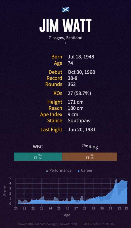 Jim Watt's Record