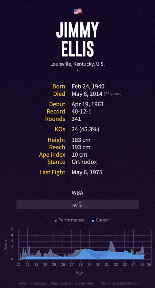 Jimmy Ellis' boxing record and stats summarized in an infographic