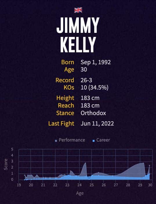 Jimmy Kelly's boxing career