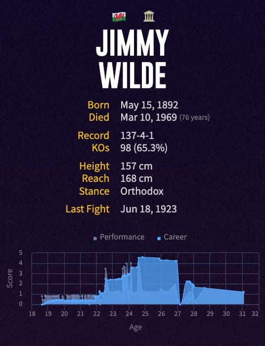 Jimmy Wilde's boxing career