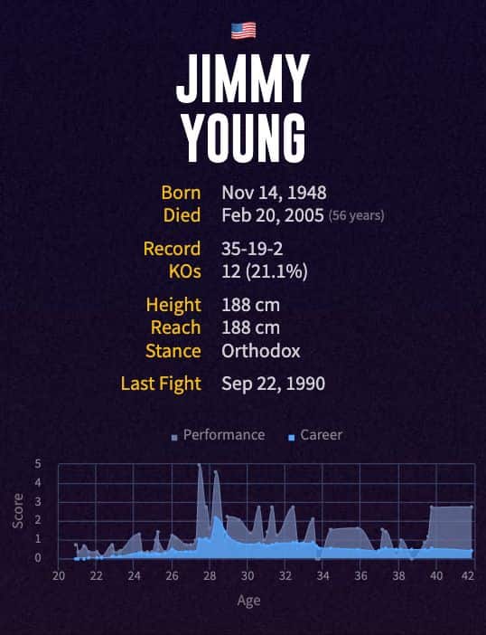 Jimmy Young's boxing career
