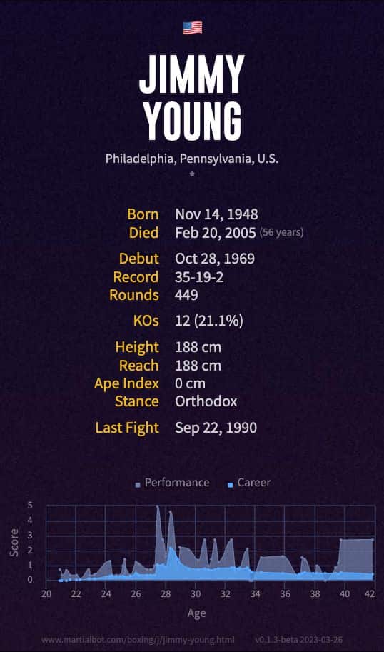 Jimmy Young's boxing record and stats summarized in an infographic