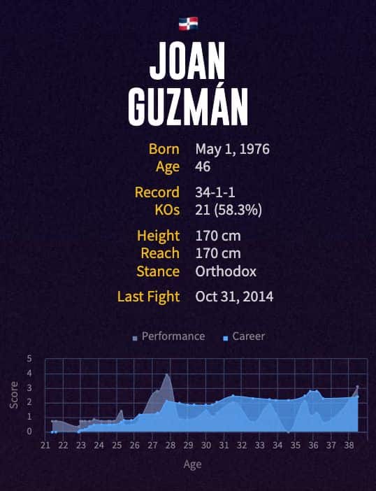 Joan Guzmán's boxing career