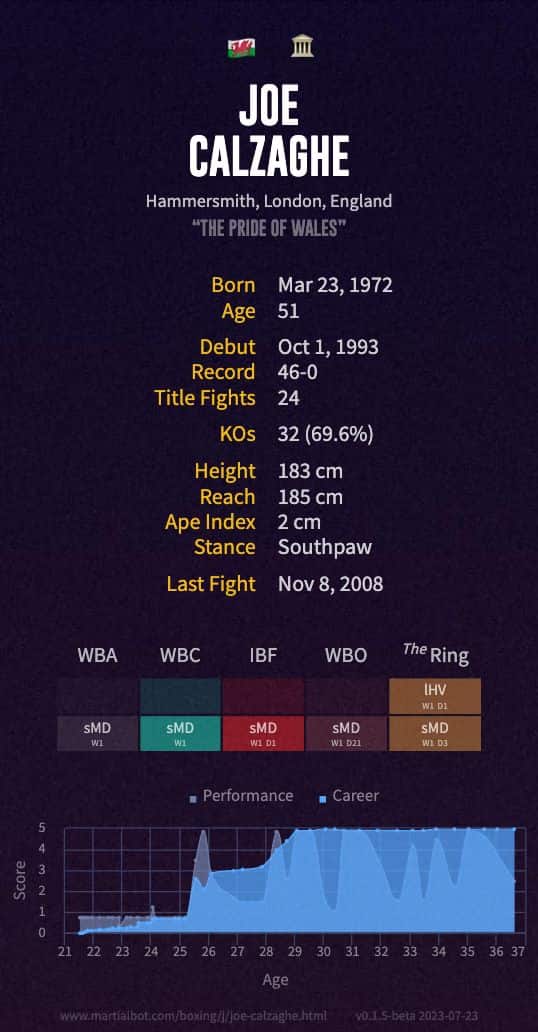 Joe Calzaghe's record and stats