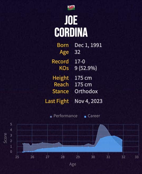 Joe Cordina's boxing career