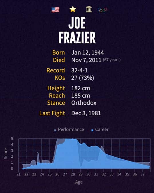 Joe Frazier's boxing career
