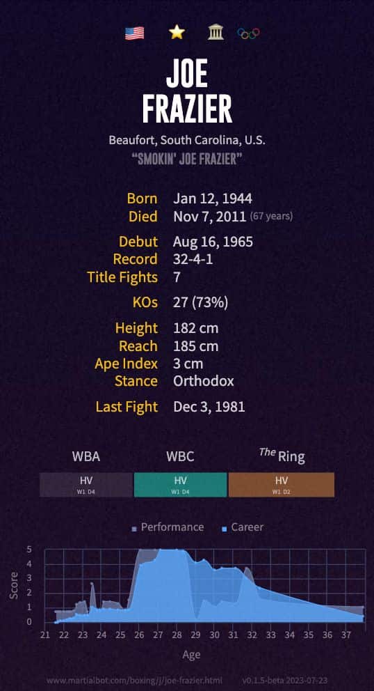 Joe Frazier's boxing record and stats summarized in an infographic