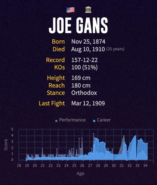 Joe Gans' boxing career
