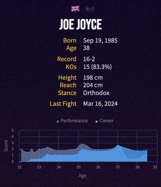 Joe Joyce's boxing career