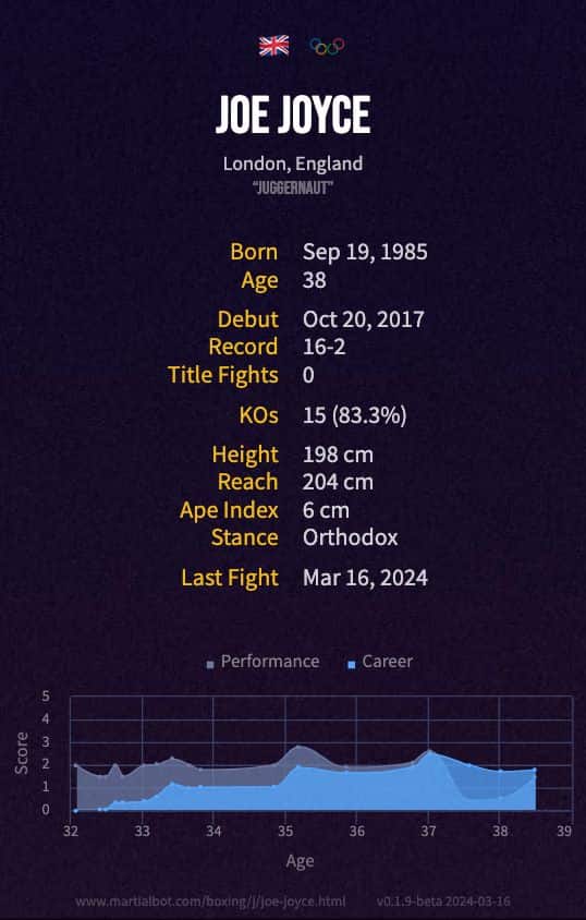Joe Joyce's boxing record and stats summarized in an infographic