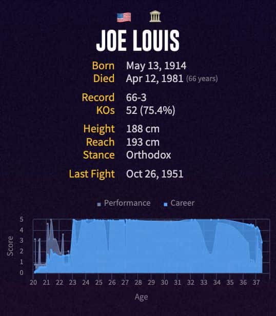 Joe Louis' boxing career