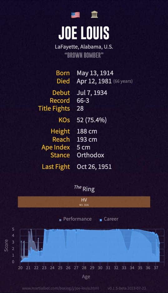 Joe Louis' boxing record