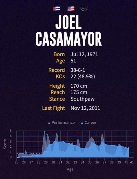 Joel Casamayor's boxing career