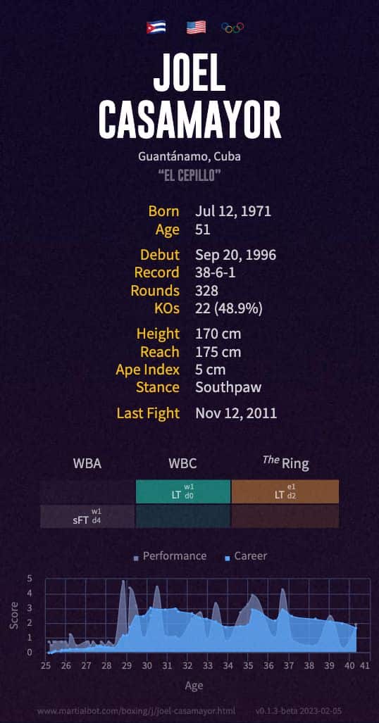 Joel Casamayor's boxing record