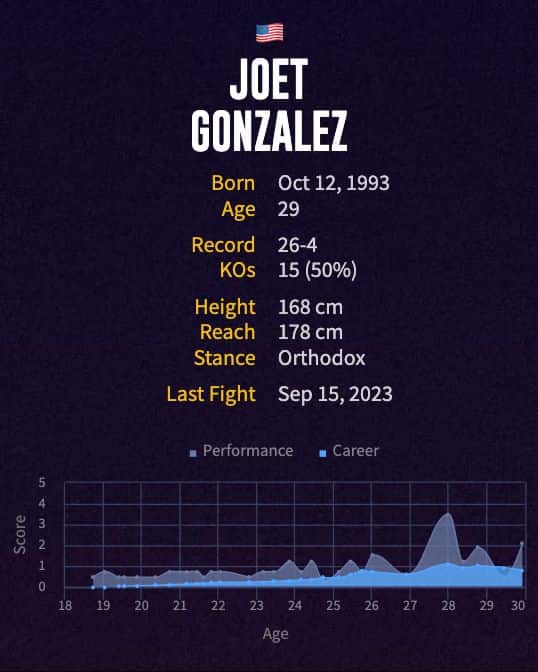 Joet Gonzalez' boxing career