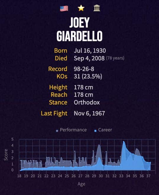 Joey Giardello's boxing career