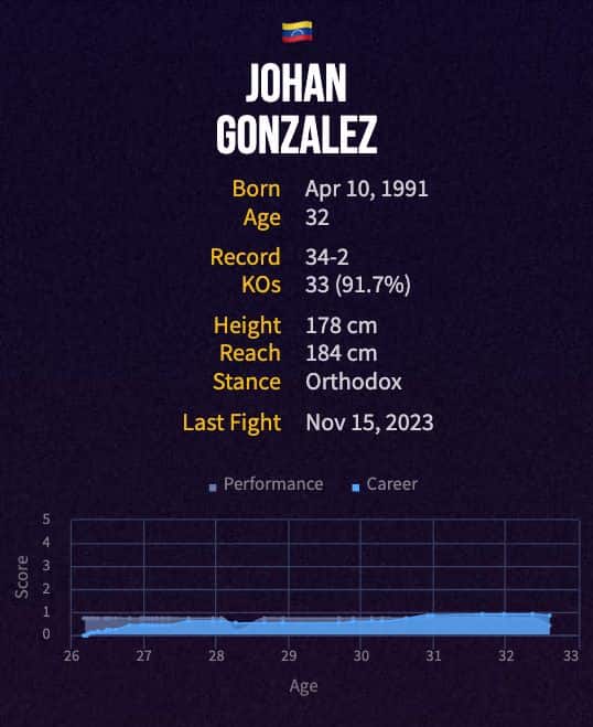 Johan Gonzalez' boxing career