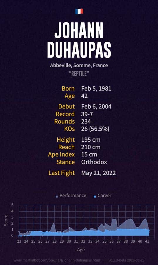 Johann Duhaupas' record and stats