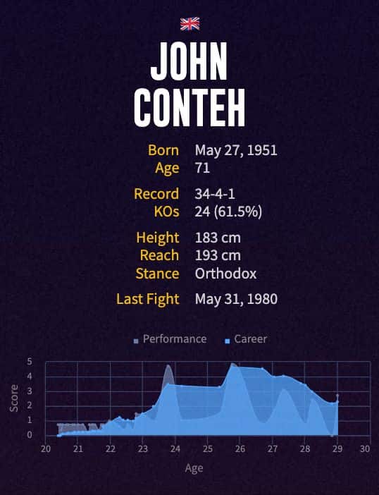 John Conteh's boxing career