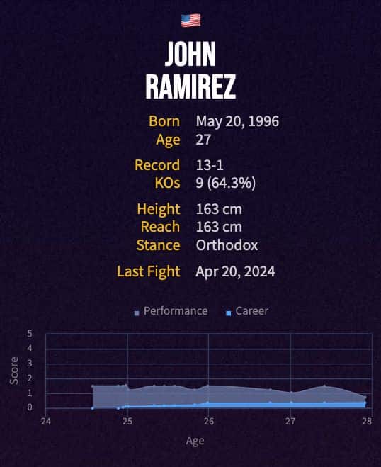 John Ramirez' boxing career