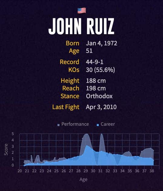 John Ruiz' boxing career