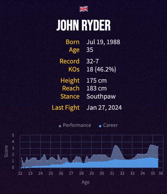 John Ryder's boxing career