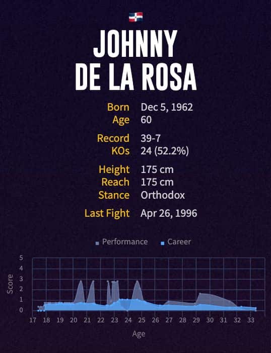 Johnny De La Rosa's boxing career