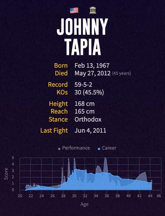 Johnny Tapia's boxing career