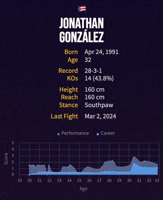 Jonathan González' boxing career