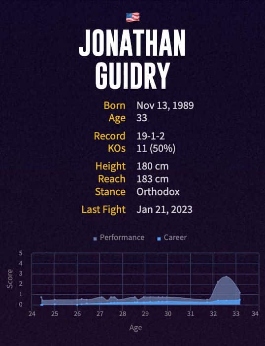 Jonathan Guidry's boxing career